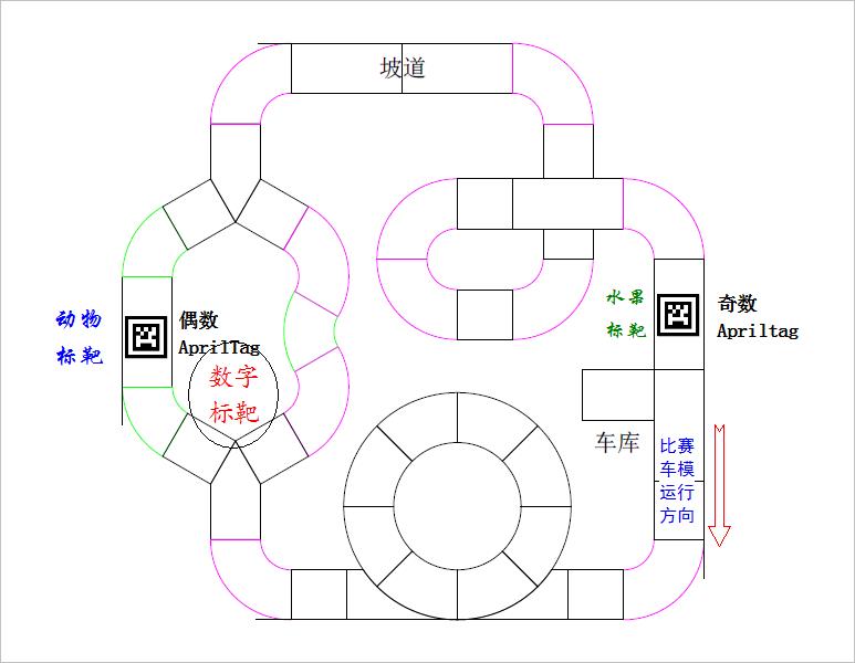 ▲ 图2.1 靶标位置以及比赛车模运行方向