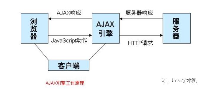 娣卞害瑙ｆ瀽jQuery涓嶢jax鐨勫師鐞嗭紝灏忕櫧閮藉彲浠ョ湅寰楁噦锛岀畝鍗曟槗鎳傦紒锛?></p> 
<h2 class=