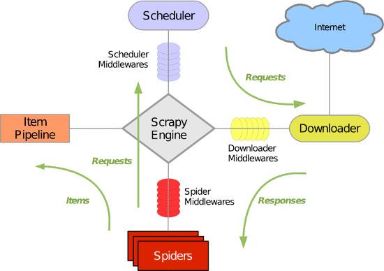 scrapy流程图