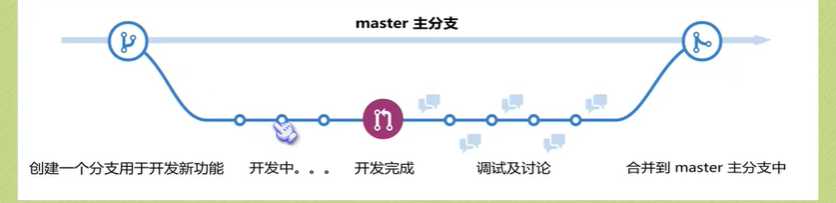 分支很重要!