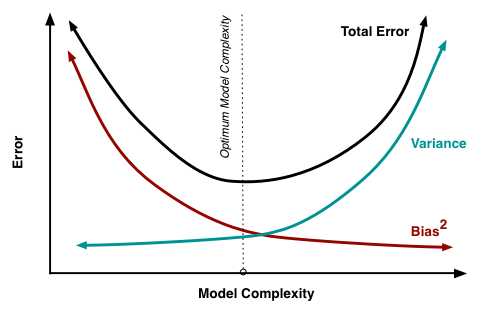 bias-variance-tradeoff