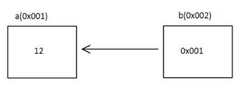 C语言 | C++万字总结下