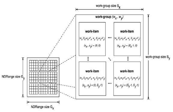 NDRange index space