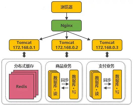 从'0'到'千万级'并发，阿里分布式架构的14次技术革新