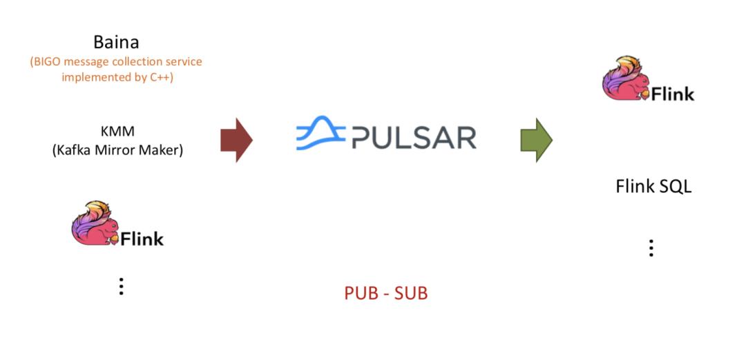 使用Flink 与 Pulsar 打造实时消息系统