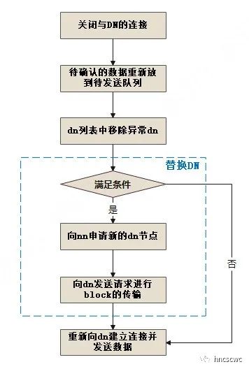 HDFS——写文件中的异常处理