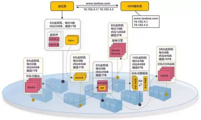 从'0'到'千万级'并发，阿里分布式架构的14次技术革新