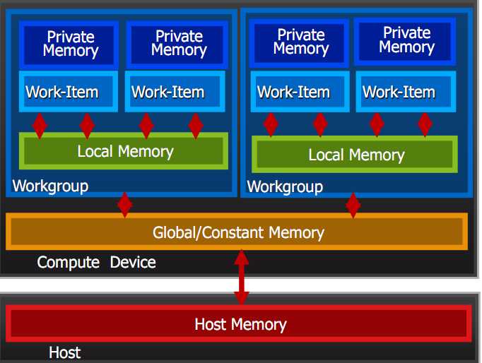 Memory Model