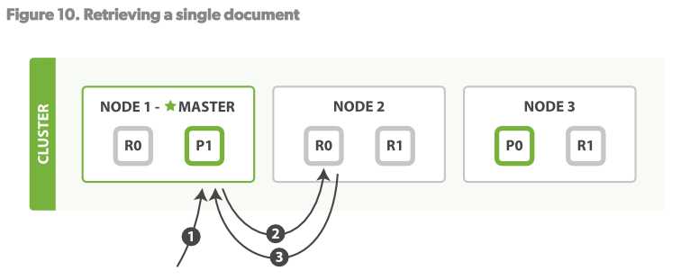 elasticsearch-取数据流程