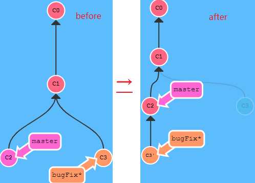 REBASE-BA