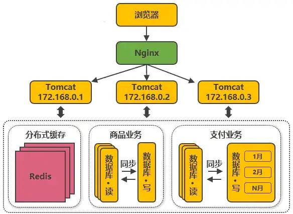 从'0'到'千万级'并发，阿里分布式架构的14次技术革新