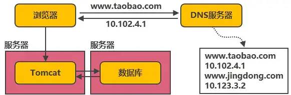 从'0'到'千万级'并发，阿里分布式架构的14次技术革新