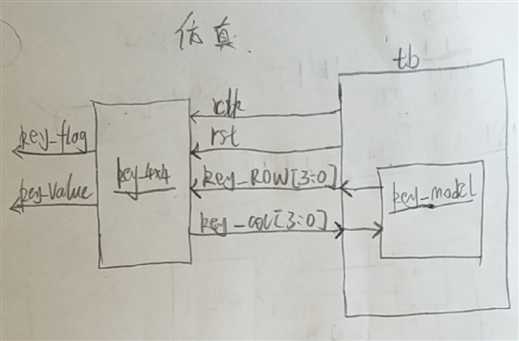 仿真模型端口