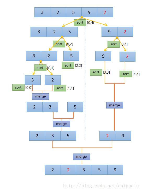 归并排序过程详解