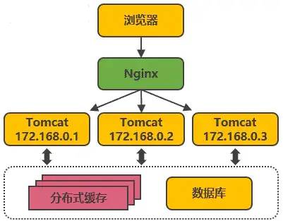 从'0'到'千万级'并发，阿里分布式架构的14次技术革新