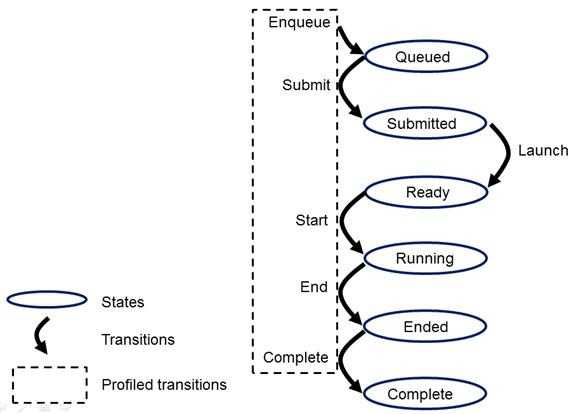 Execution Model