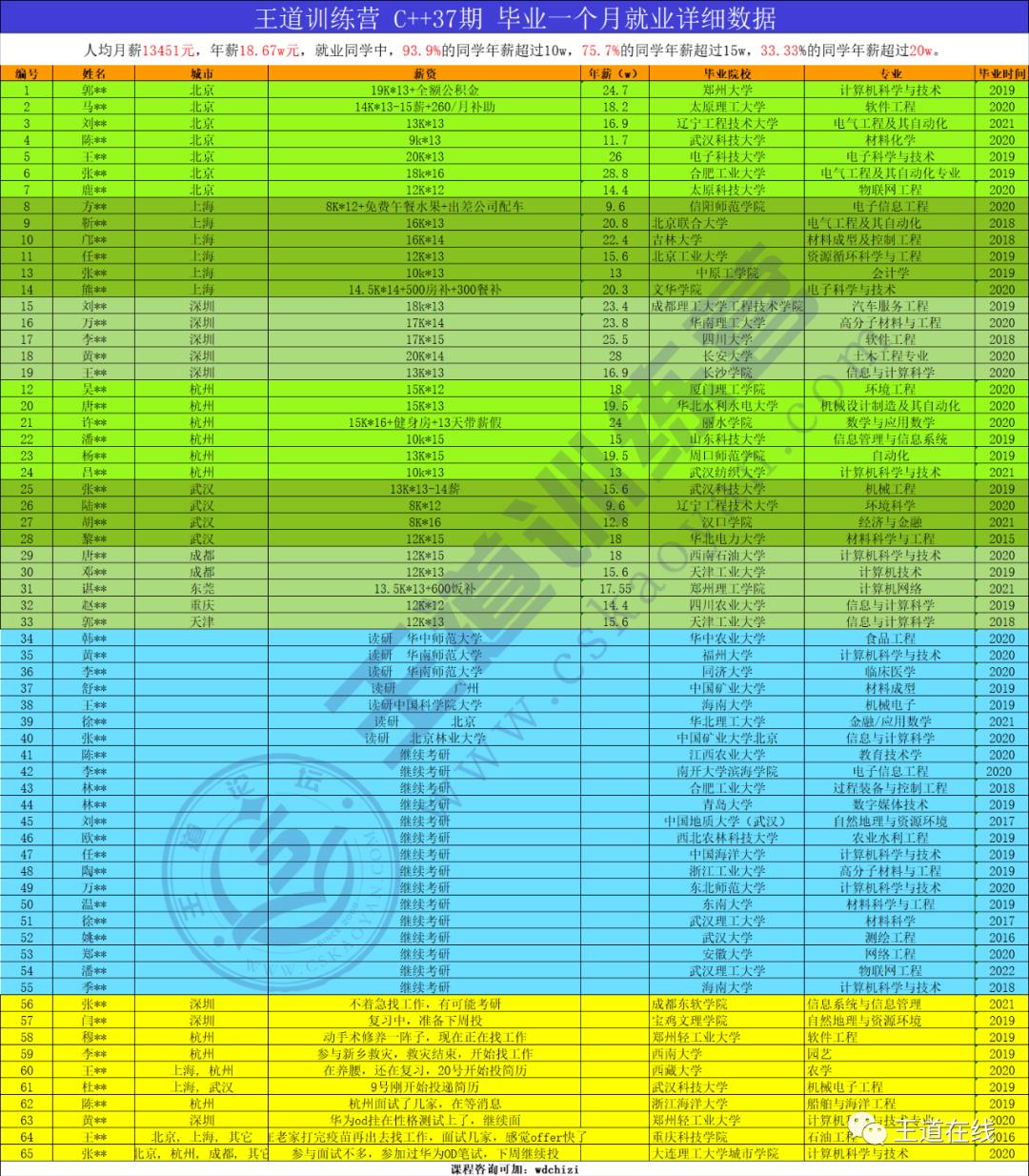 37期C++班毕业一个月｜平均月薪13451元、平均年薪18.67W