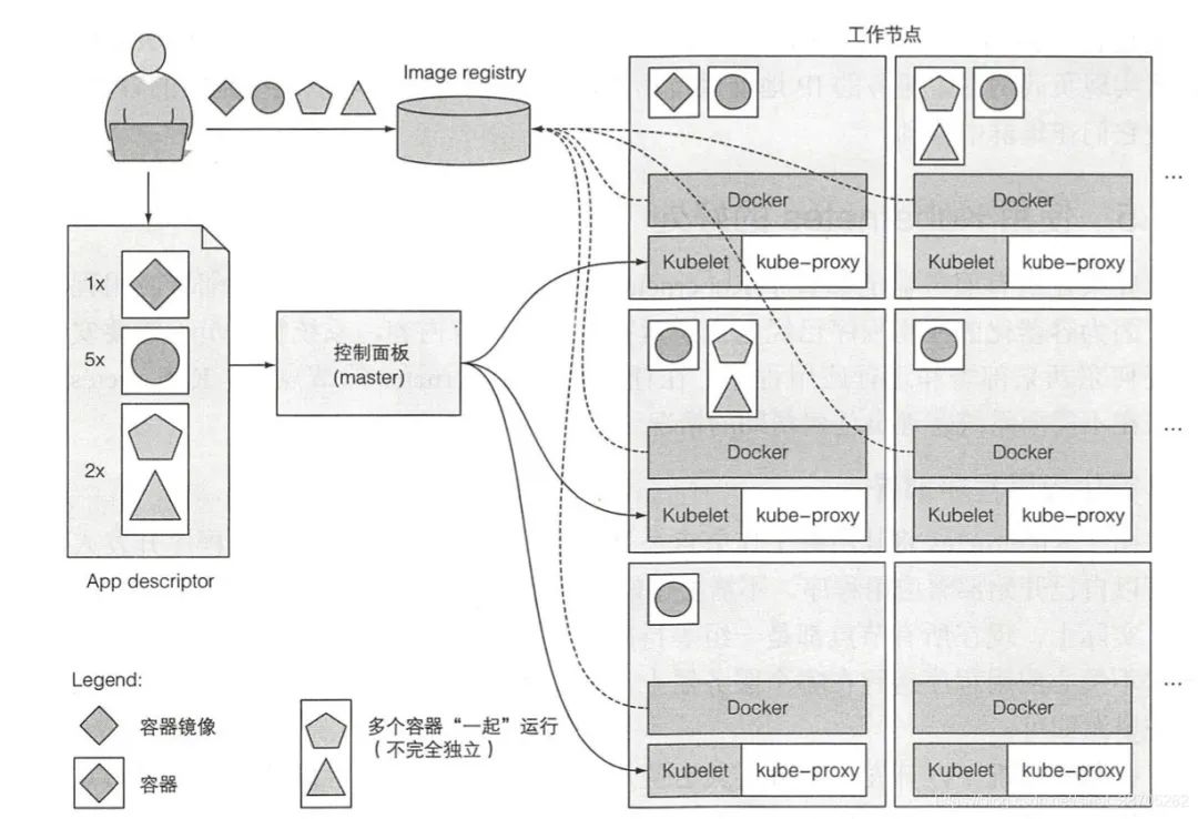 K8s学习