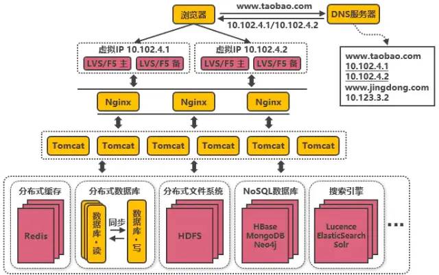 从'0'到'千万级'并发，阿里分布式架构的14次技术革新