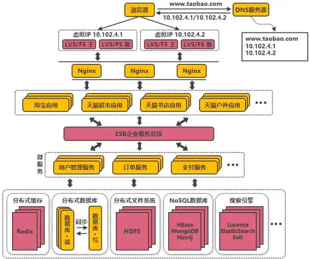 从'0'到'千万级'并发，阿里分布式架构的14次技术革新