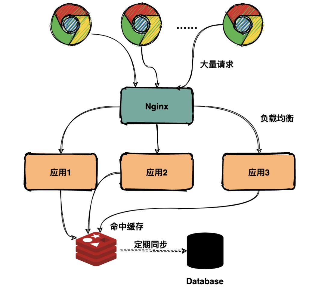 缓存命中