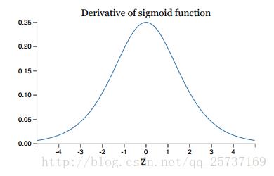 sigmoid函数导数