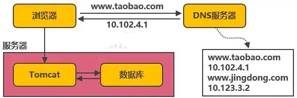 从'0'到'千万级'并发，阿里分布式架构的14次技术革新