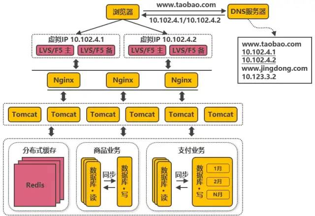 从'0'到'千万级'并发，阿里分布式架构的14次技术革新