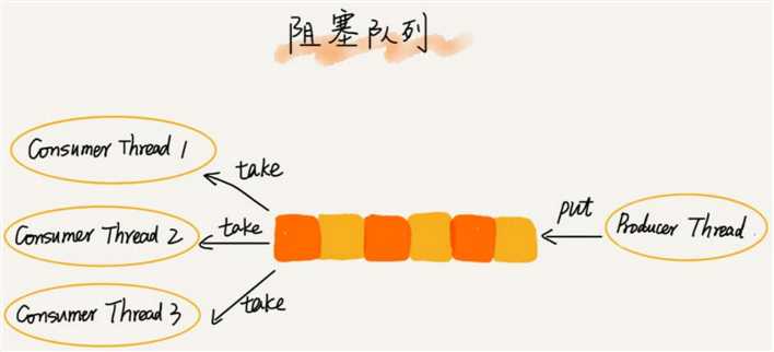 阻塞队列