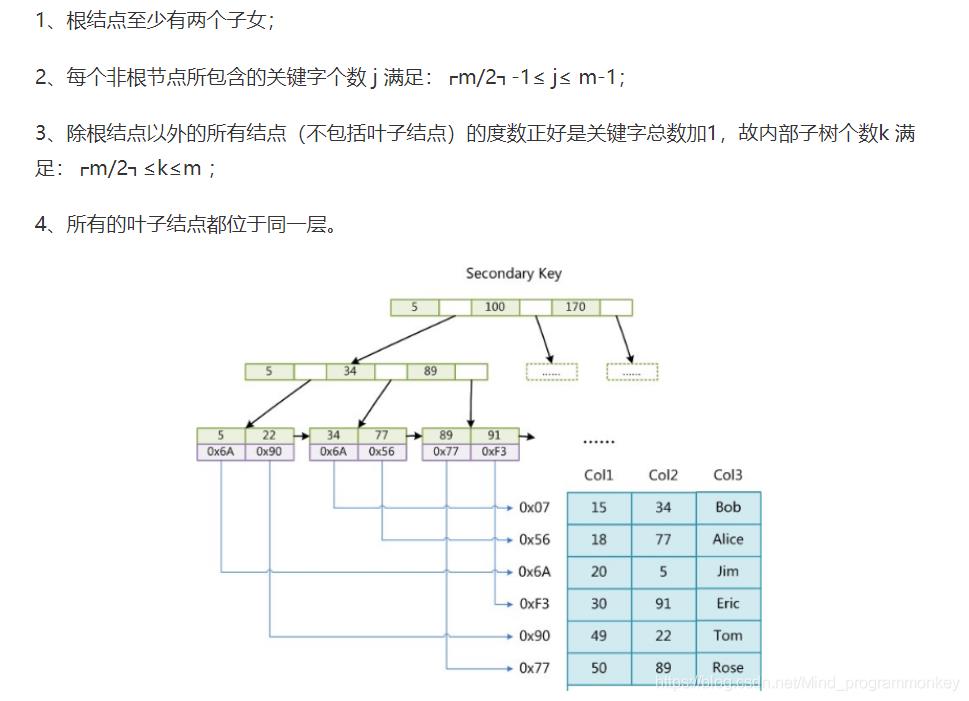 Mysql的索引为什么要使用B+树？