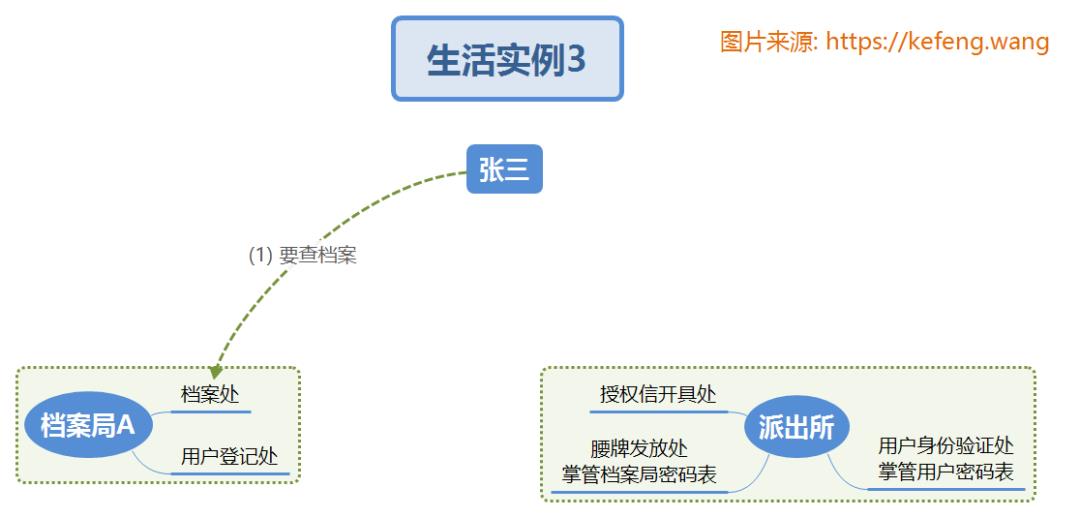 Oauth2.0实现单点登录的原理流程，通俗易懂！