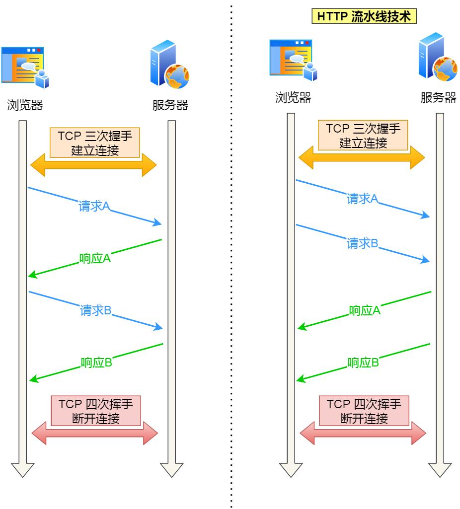 右边为 HTTP 流水线机制