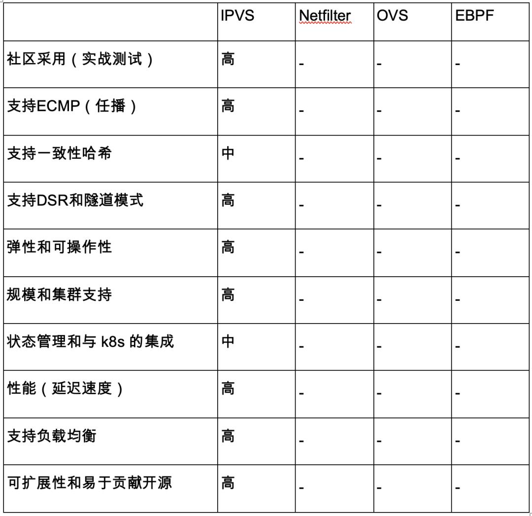 分享|eBay边缘节点的云原生网络实践