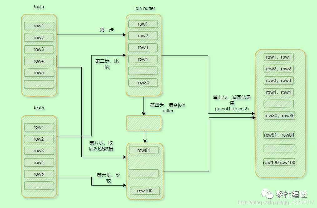 Mysql中join的那些事