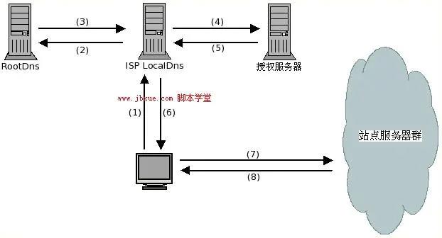 CDN网络加速原理