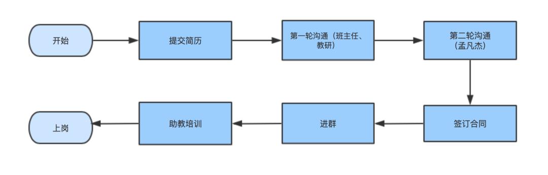 助教招募｜云原生训练营有偿招募兼职助教