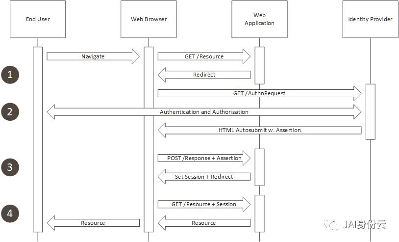 OIDC， Oauth2.0 , SMAL 的合而不同