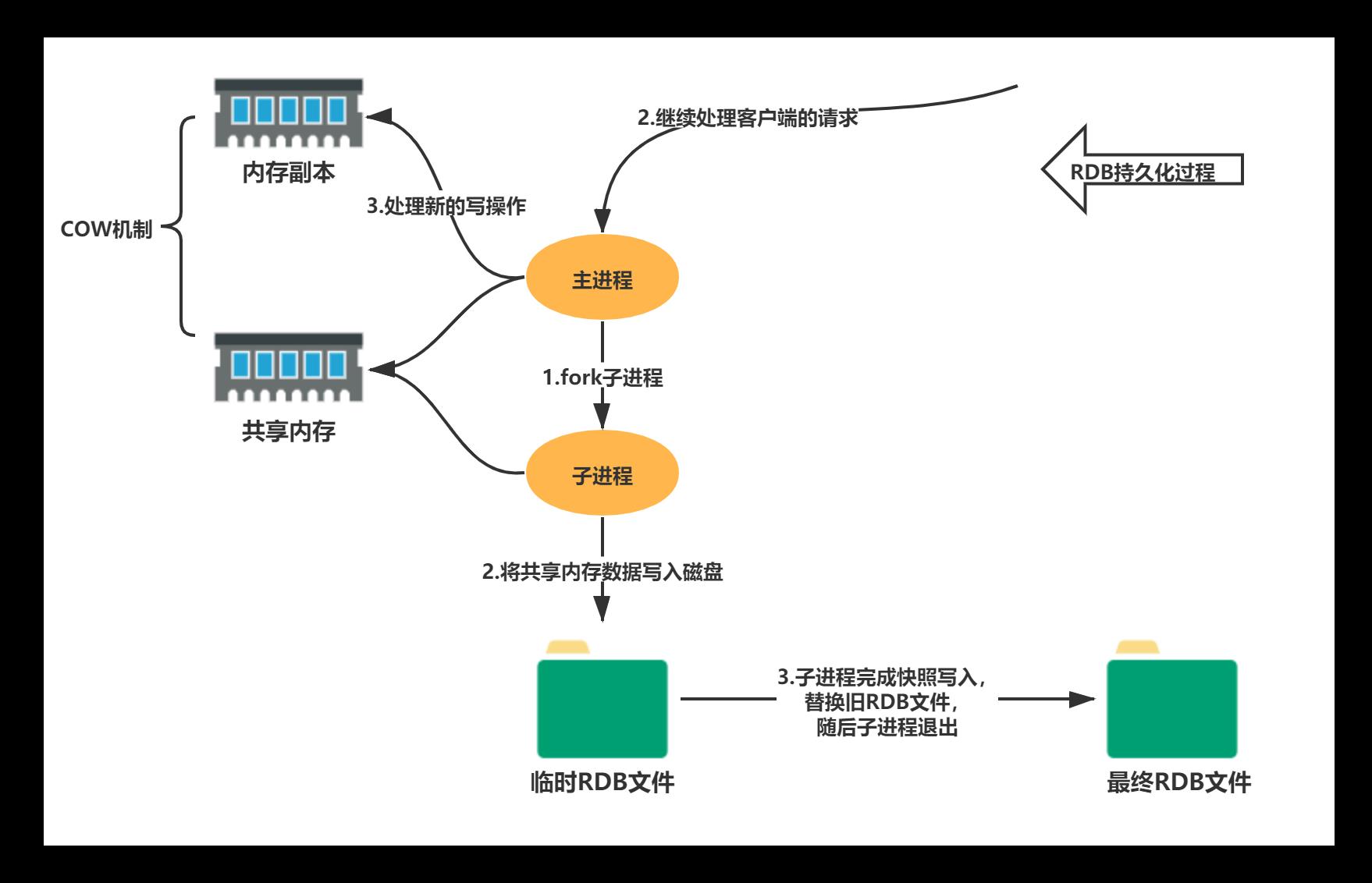 Redis-RDB流程.png