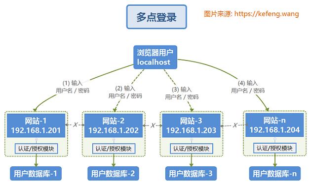 Oauth2.0实现单点登录的原理流程，通俗易懂！