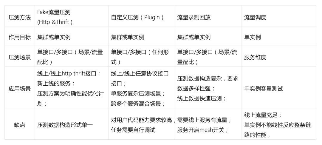 全链路压测体系