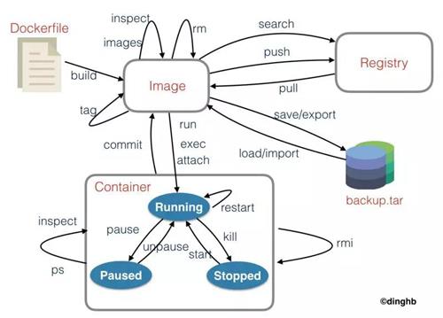 docker命令