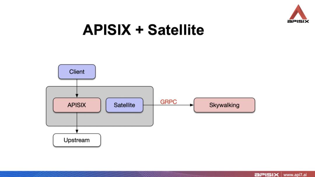 如何利用 Apache APISX 提升 Nginx 的可观测性