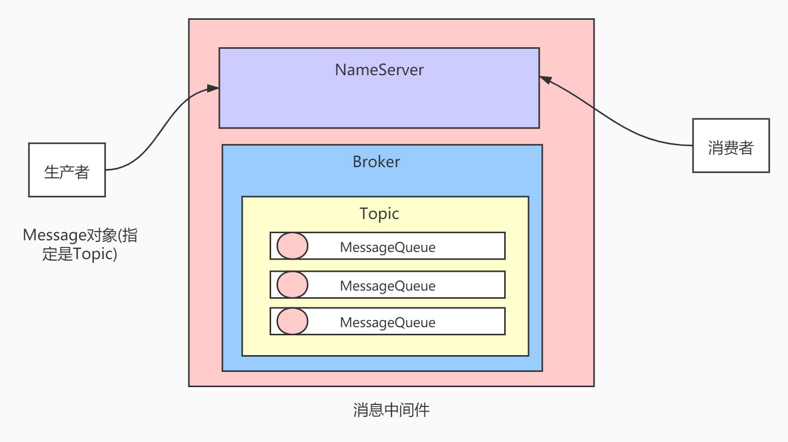 05_消息中间件核心概念