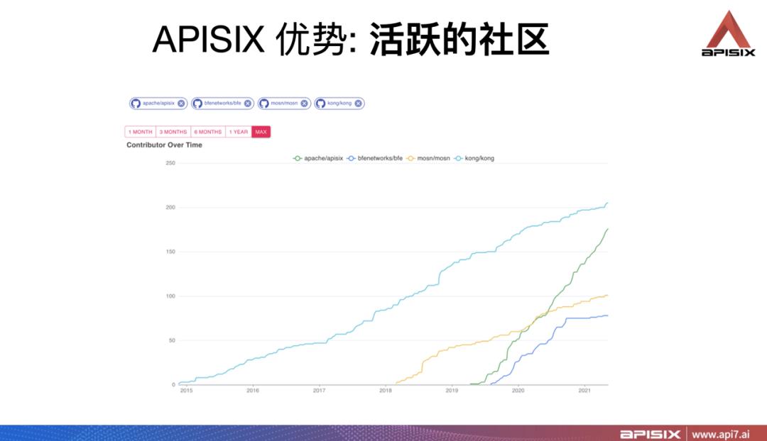 如何利用 Apache APISX 提升 Nginx 的可观测性