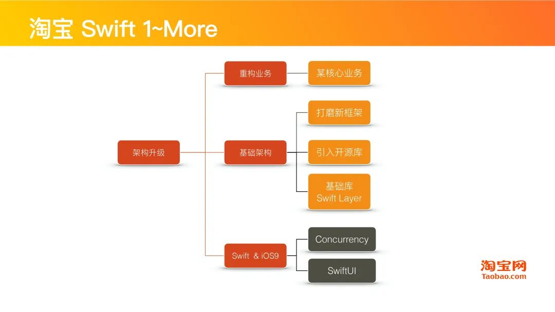 干货分享 | Swift在淘系技术的演进历程