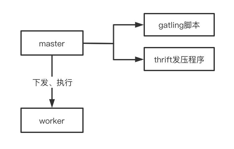 全链路压测体系