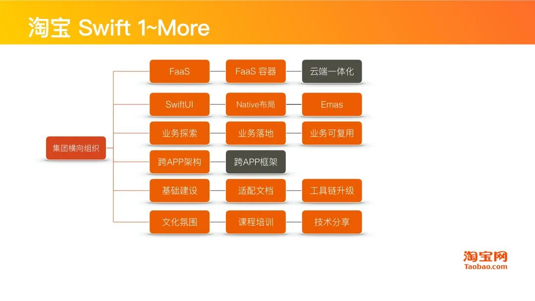 干货分享 | Swift在淘系技术的演进历程