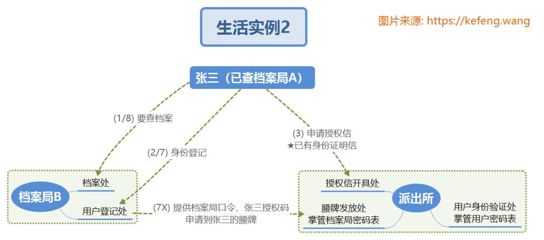 Oauth2.0实现单点登录的原理流程，通俗易懂！