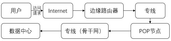 分享|eBay边缘节点的云原生网络实践