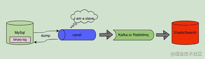 使用Canal中间件同步MySql数据到ElasticSearch